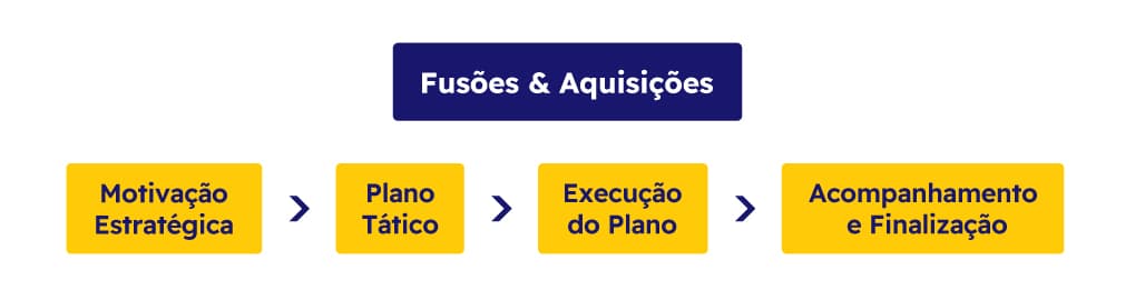 4 passos para o sucesso de fusões e aquisições em pequenas, médias e grandes empresas